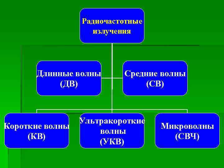 Радиочастотные излучения Длинные волны (ДВ) Короткие волны (КВ) Средние волны (СВ) Ультракороткие волны (УКВ)