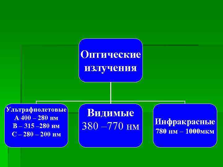 Оптические излучения Ультрафиолетовые А 400 – 280 нм В – 315 – 280 нм