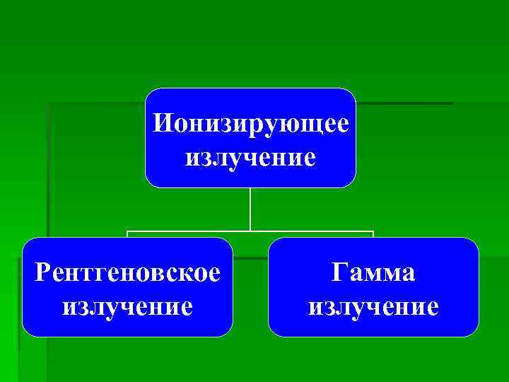 Ионизирующее излучение Рентгеновское излучение Гамма излучение 