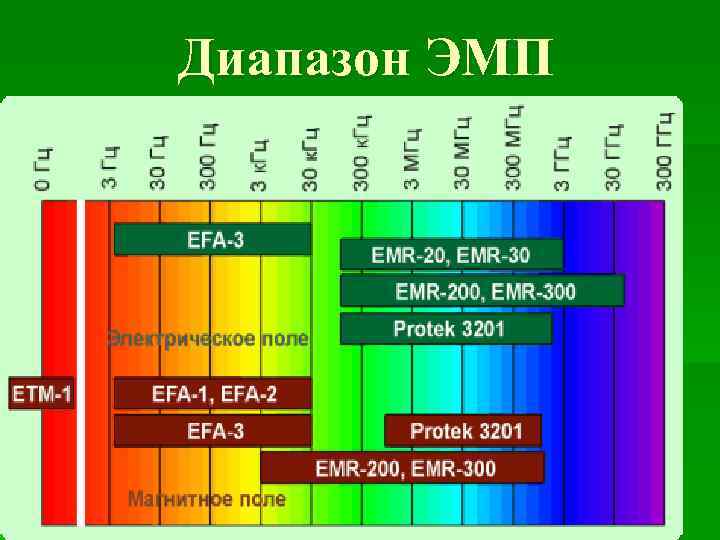 Диапазон ЭМП 