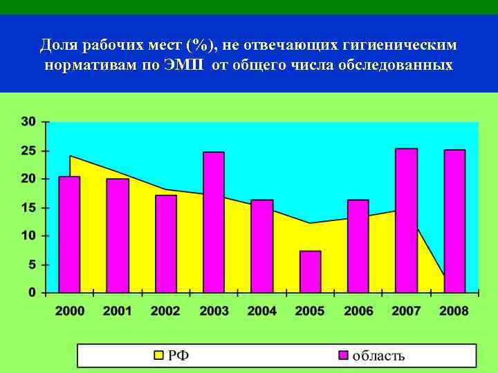 Доля рабочих мест (%), не отвечающих гигиеническим нормативам по ЭМП от общего числа обследованных