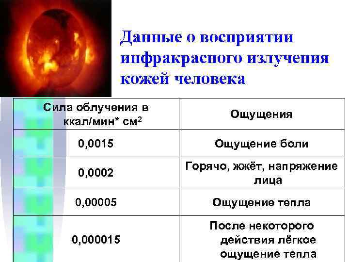 Данные о восприятии инфракрасного излучения кожей человека Сила облучения в ккал/мин* см 2 Ощущения