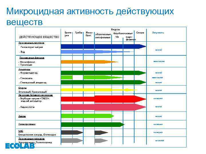 Микроцидная активность действующих веществ Вирусы ДЕЙСТВУЮЩЕЕ ВЕЩЕСТВО Бактерии Грибы Микобакт. оболочковые липофильные Споры безоболочковые