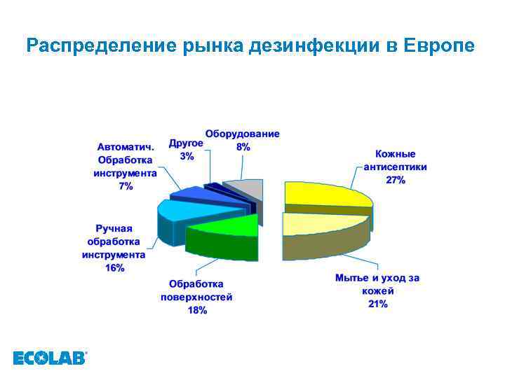 Распределение рынка дезинфекции в Европе 