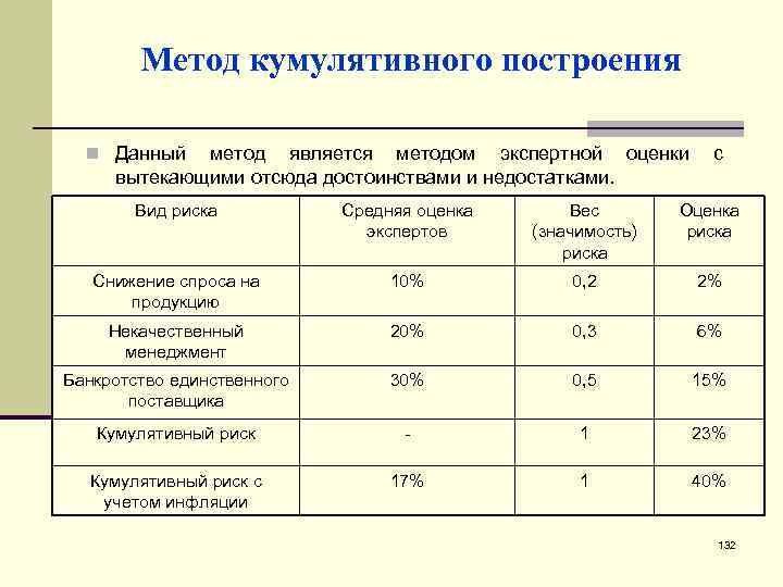 Метод кумулятивного построения n Данный метод является методом экспертной оценки с вытекающими отсюда достоинствами