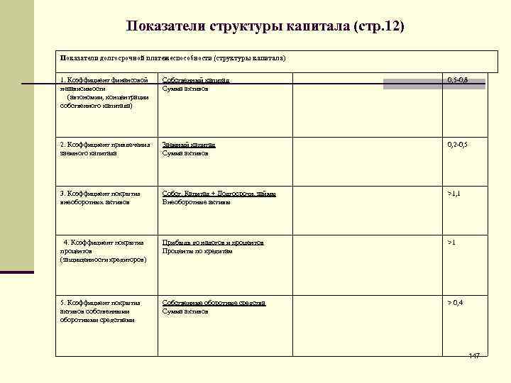 Финансовая структура капитала анализ. Коэффициент структуры капитала. Показатели финансовой структуры капитала. Коэффициенты финансовой структуры капитала. Показатели структуры капитала предприятия.