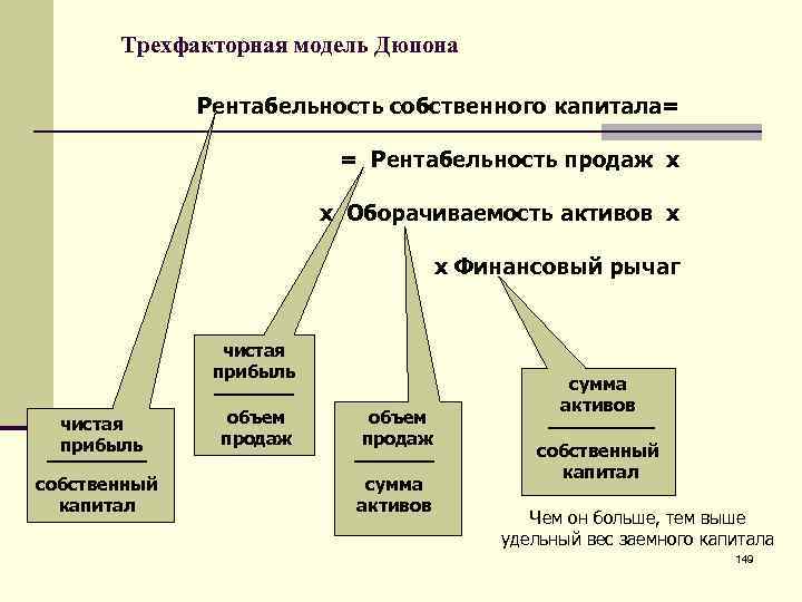 Схема факторного анализа по модели дюпона