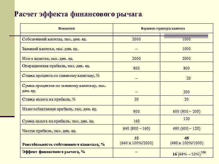 Финансовый рычаг. Формула расчета коэффициента финансового рычага. Эффект финансового рычага формула по балансу пример. Норма коэффициента плечо финансового рычага. Формула расчета финансового рычага по балансу.