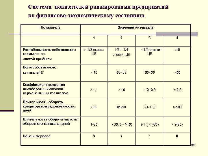  Система показателей ранжирования предприятий по финансово-экономическому состоянию Показатель Значения интервала 1 2 3