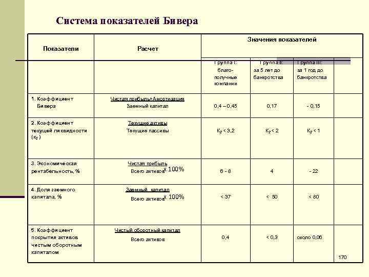 Система показателей Бивера Значения показателей Показатели Расчет Группа I: благополучные компании 1. Коэффициент Бивера