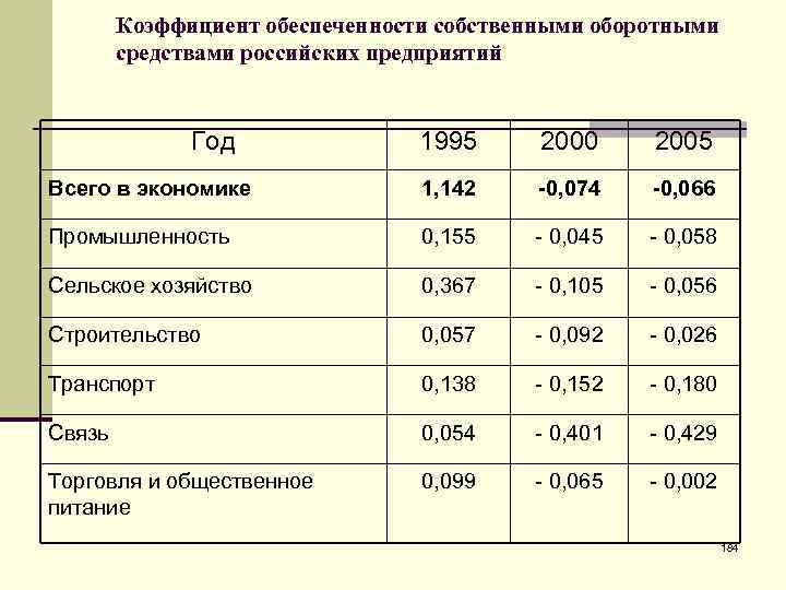 Коэффициент обеспеченности собственными средствами