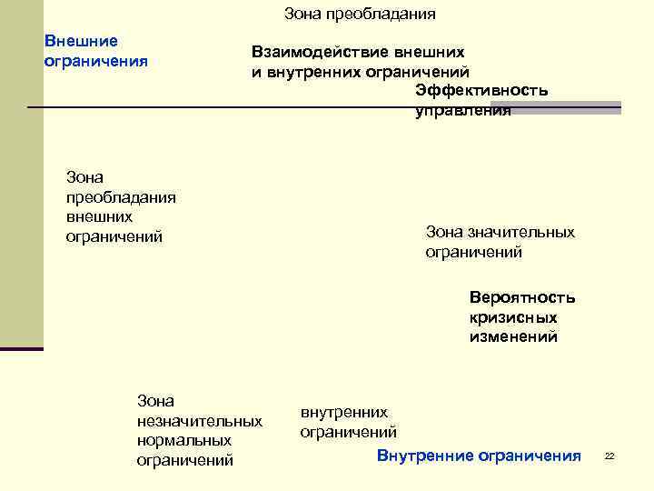 Зона преобладания Внешние ограничения Взаимодействие внешних и внутренних ограничений Эффективность управления Зона преобладания внешних