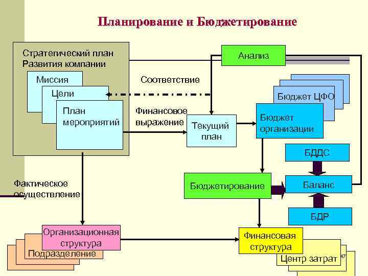 Планирование и бюджетирование