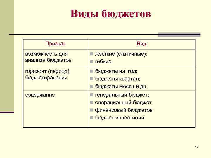 Виды бюджета проекта