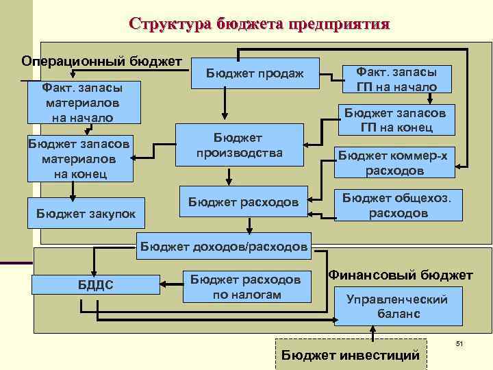 В состав организации входят. Состав операционного бюджета предприятия. Структура главного бюджета предприятия. В состав операционных бюджетов организации входит. Структура операционного бюджета организации.