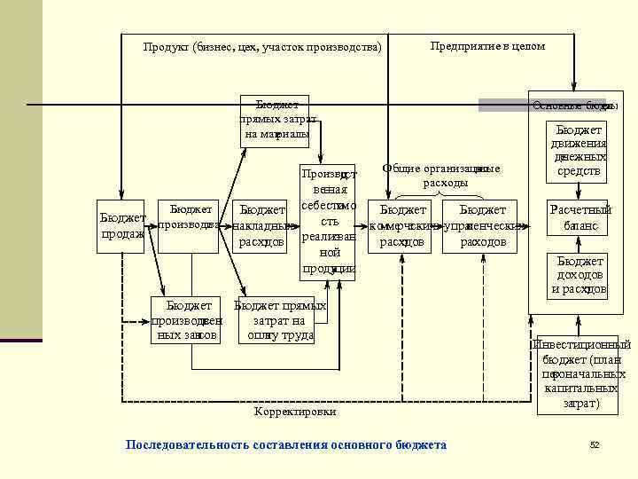  Предприятие в целом Продукт (бизнес, цех, участок производства) Бюджет Основные бюдж еты прямых