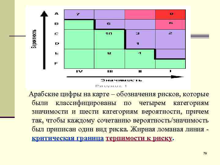  Арабские цифры на карте – обозначения рисков, которые были классифицированы по четырем категориям