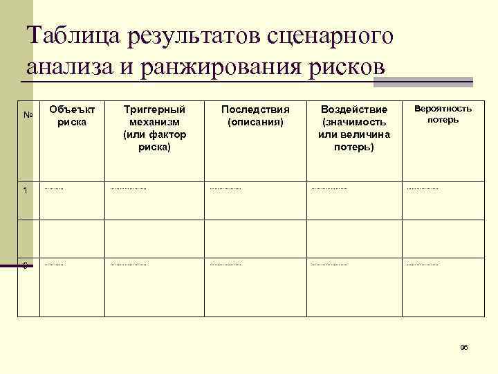 Таблица результатов сценарного анализа и ранжирования рисков Объеъкт риска № Триггерный механизм (или фактор