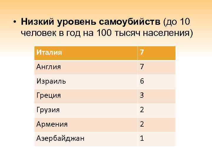  • Низкий уровень самоубийств (до 10 человек в год на 100 тысяч населения)