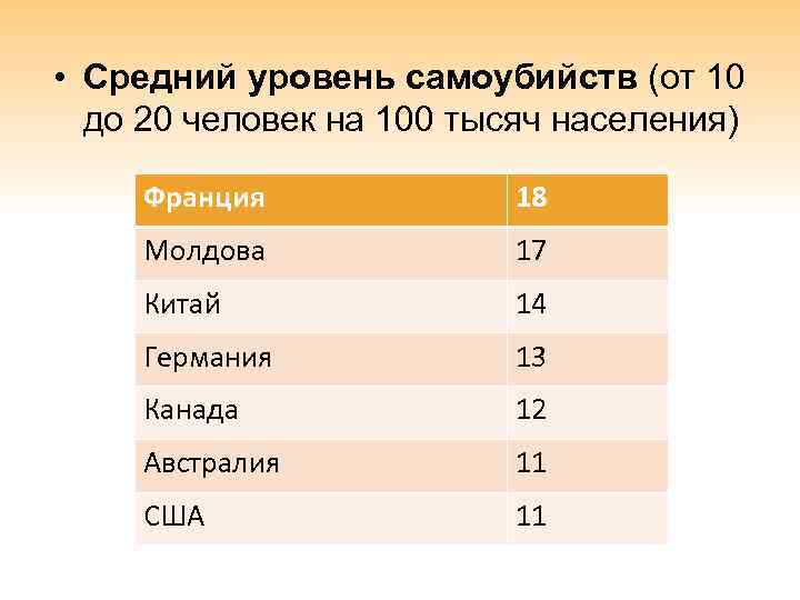  • Средний уровень самоубийств (от 10 до 20 человек на 100 тысяч населения)
