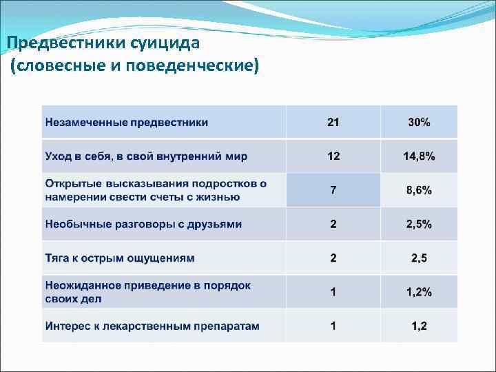 Предвестники суицида (словесные и поведенческие) 