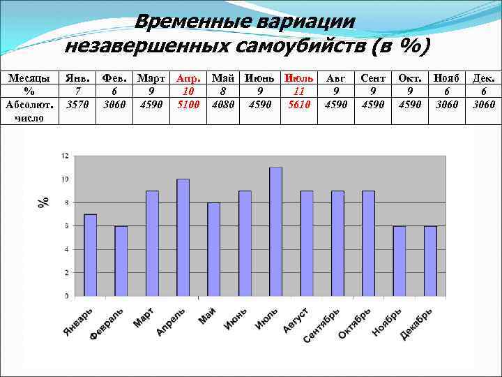 Временные вариации незавершенных самоубийств (в %) Месяцы % Абсолют. число Янв. 7 3570 Фев.