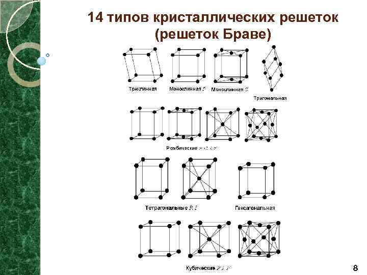 Типы виды кристаллических решеток