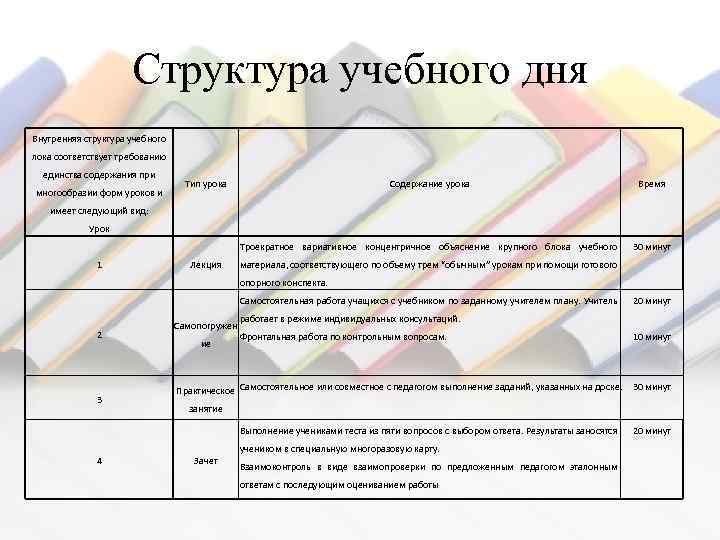 Структура учебного дня Внутренняя структура учебного лока соответствует требованию единства содержания при Содержание урока