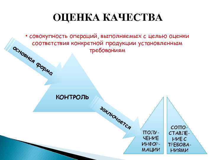 ОЦЕНКА КАЧЕСТВА • совокупность операций, выполняемых с целью оценки соответствия конкретной продукции установленным ос