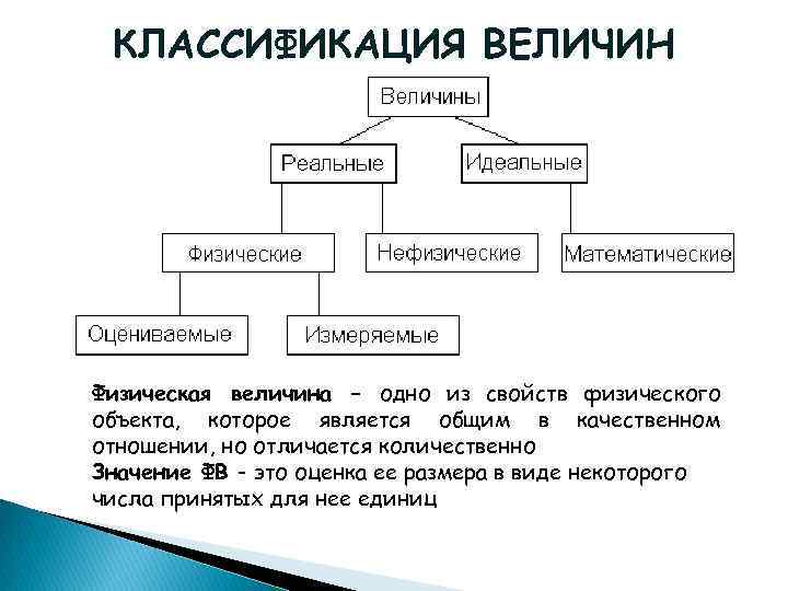 КЛАССИФИКАЦИЯ ВЕЛИЧИН Физическая величина – одно из свойств физического объекта, которое является общим в