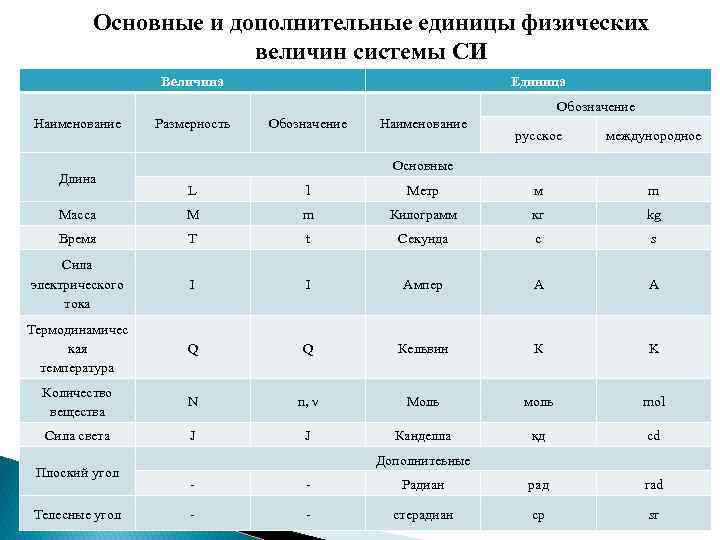 Размерность величин в системе си