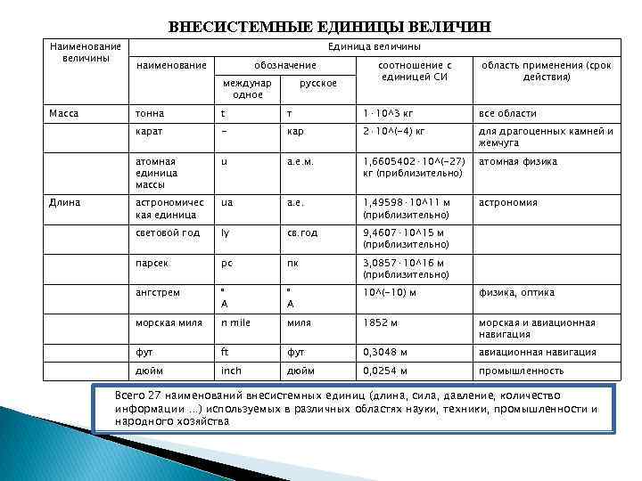 ВНЕСИСТЕМНЫЕ ЕДИНИЦЫ ВЕЛИЧИН Наименование величины Единица величины наименование обозначение междунар одное Масса русское соотношение