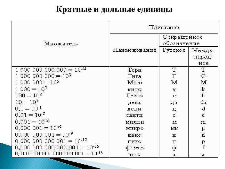 Дольные и кратные единицы таблица