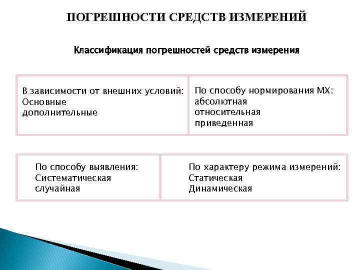 Погрешность средств измерений называется