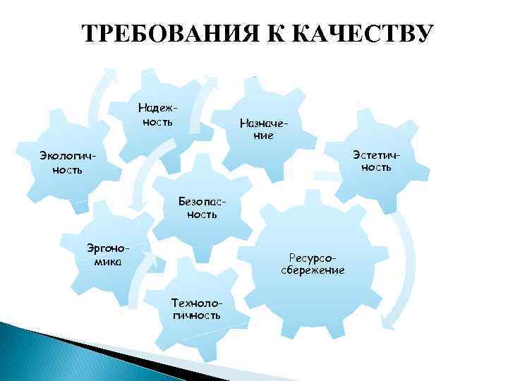 ТРЕБОВАНИЯ К КАЧЕСТВУ Надежность Назначение Эстетичность Экологичность Безопасность Эргономика Ресурсосбережение Технологичность 