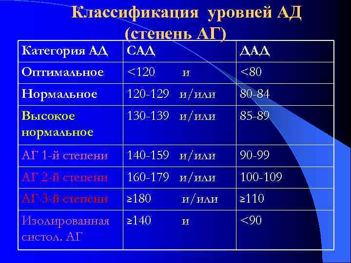 Классификация уровней АД (степень АГ) Категория АД САД ДАД Оптимальное <120 Нормальное 120 -129