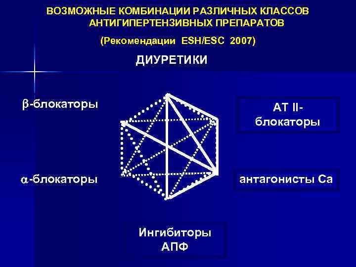 ВОЗМОЖНЫЕ КОМБИНАЦИИ РАЗЛИЧНЫХ КЛАССОВ АНТИГИПЕРТЕНЗИВНЫХ ПРЕПАРАТОВ (Рекомендации ESH/ESC 2007) ДИУРЕТИКИ -блокаторы АТ IIблокаторы -блокаторы