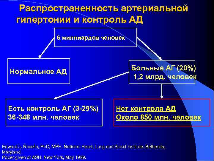 Распространенность артериальной гипертонии и контроль АД 6 миллиардов человек Нормальное АД Есть контроль АГ