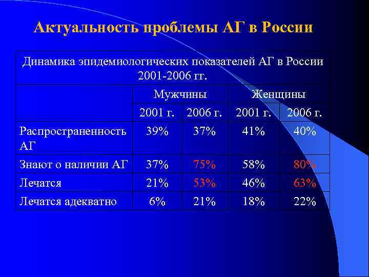 Актуальность проблемы АГ в России Динамика эпидемиологических показателей АГ в России 2001 -2006 гг.