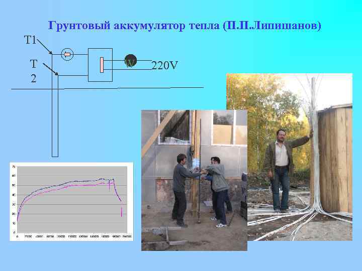 Грунтовый аккумулятор тепла (П. П. Липишанов) T 1 T 2 W 220 V 