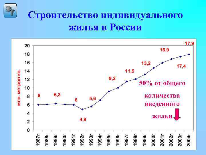 Строительство индивидуального жилья в России 50% от общего количества введенного жилья 