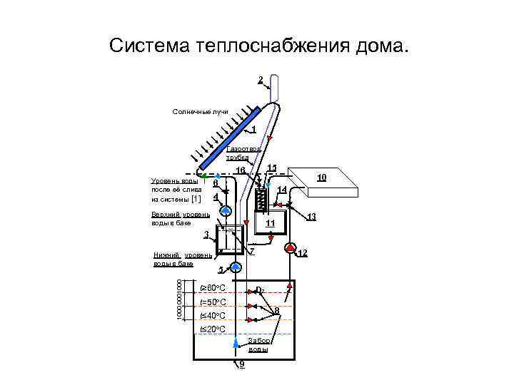 Система теплоснабжения дома. 2 Солнечные лучи 1 Газоотвод. трубка 15 16 Уровень воды после