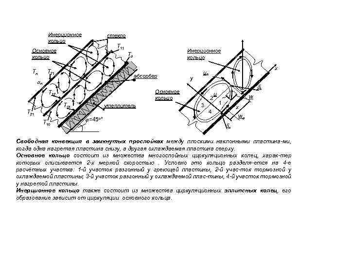 Инерционное кольцо стекло T 11 Основное кольцо Tн Инерционное кольцо Tо T 21 абсорбер