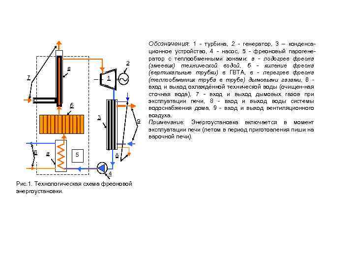 Обозначения: 1 - турбина, 2 - генератор, 3 – конденса 2 в 7 1