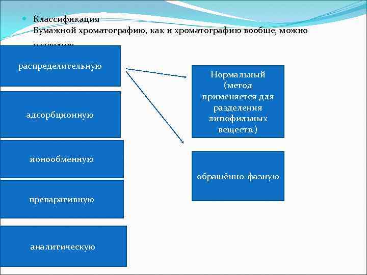  Классификация Бумажной хроматографию, как и хроматографию вообще, можно разделить распределительную адсорбционную Нормальный (метод