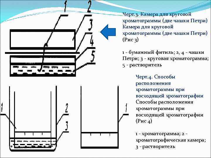 Черт. 3. Камера для круговой хроматограммы (две чашки Петри) (Рис 3) 1 бумажный фитиль;