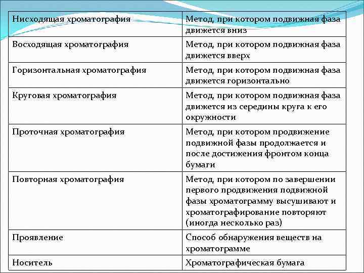 Нисходящая хроматография Метод, при котором подвижная фаза движется вниз Восходящая хроматография Метод, при котором