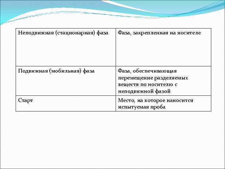 Неподвижная (стационарная) фаза Фаза, закрепленная на носителе Подвижная (мобильная) фаза Фаза, обеспечивающая перемещение разделяемых