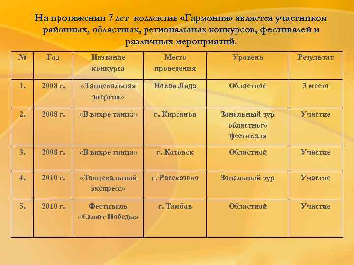 На протяжении 7 лет коллектив «Гармония» является участником районных, областных, региональных конкурсов, фестивалей и