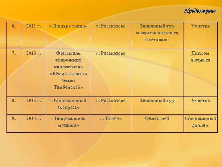 Продолжение 6. 2011 г. « В вихре танца» г. Рассказово Зональный тур межрегионального фестиваля